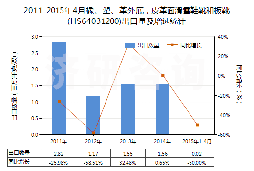2011-2015年4月橡、塑、革外底，皮革面滑雪鞋靴和板靴(HS64031200)出口量及增速統(tǒng)計(jì)